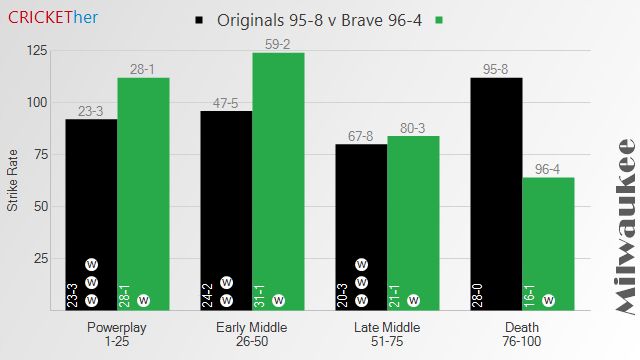 Chart of Originals (95-8) v Brave (96-4)

# Originals
* Powerplay: 23
* Early Middle: 24
* Late Middle: 20
* Death: 28

# Brave
* Powerplay: 28
* Early Middle: 31
* Late Middle: 21
* Death: 16