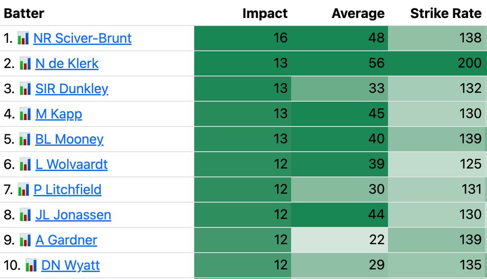 Table showing batting impact - accessible version here: https://crickether.github.io/Stats/England/The100/Batting.html?Sort=Impact