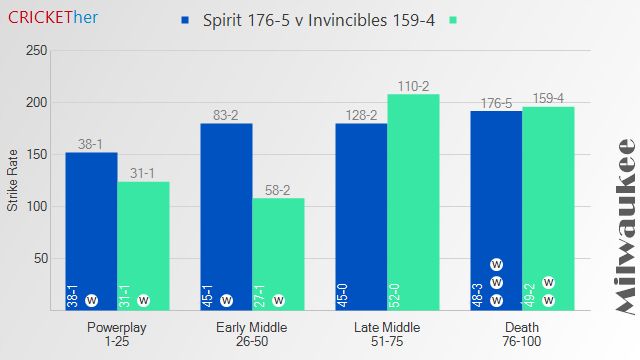 Chart of Spirit (176-5) v Invincibles (159-4)

# Spirit
* Powerplay: 38
* Early Middle: 45
* Late Middle: 45
* Death: 48

# Invincibles
* Powerplay: 31
* Early Middle: 27
* Late Middle: 52
* Death: 49