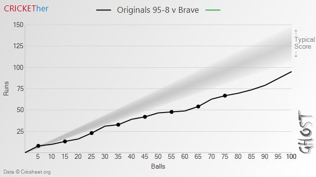 Chart of Originals (95-8) v Brave - Typical Score: 128 ± 21