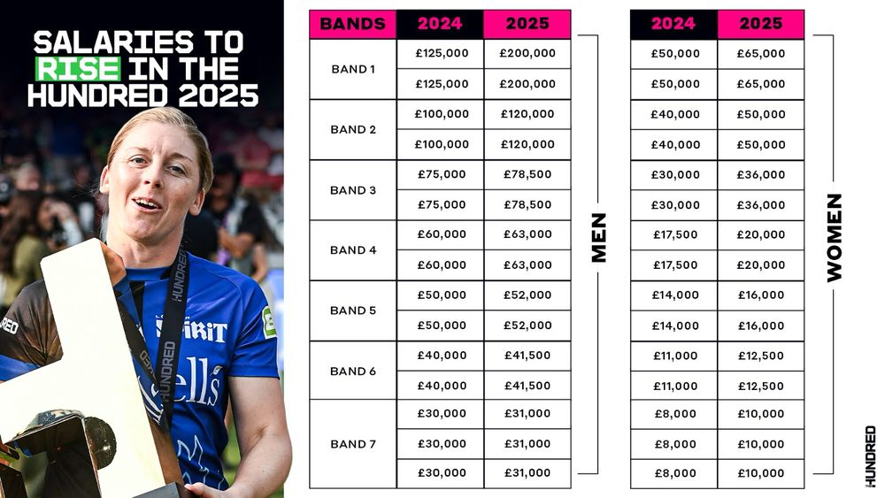 Salary bands for The 100 showing the top men getting an increase from £125k to £200k.