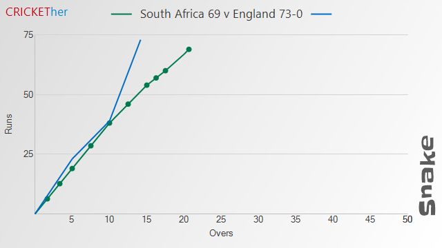 Chart of South Africa (69) v England (73-0)