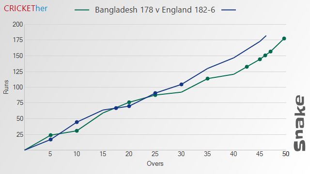 Chart of Bangladesh (178) v England (182-6)