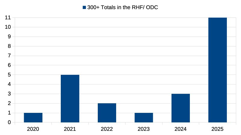 300+ Totals in the RHF/ ODC
2020	1
2021	5
2022	2
2023	1
2024	3
2025	11
