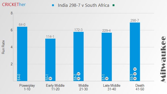 Chart of India (298-7) v South Africa

# India
* Powerplay: 64
* Early Middle: 50
* Middle: 58
* Late Middle: 57
* Death: 69