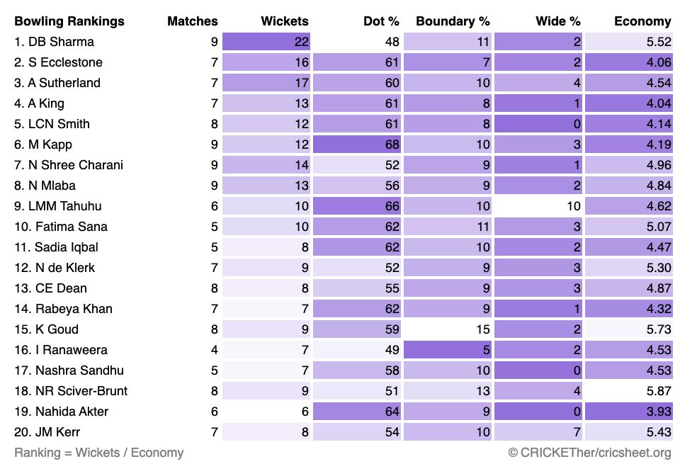 Accessible Version: https://crickether.com/2025/11/05/player-rankings-world-cup/