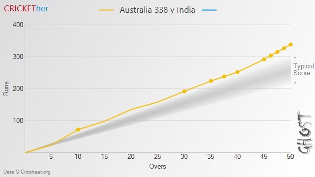 Chart of Australia (338) v India - Typical Score: 258 ± 42