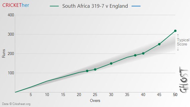 Chart of South Africa (319-7) v England - Typical Score: 258 ± 42