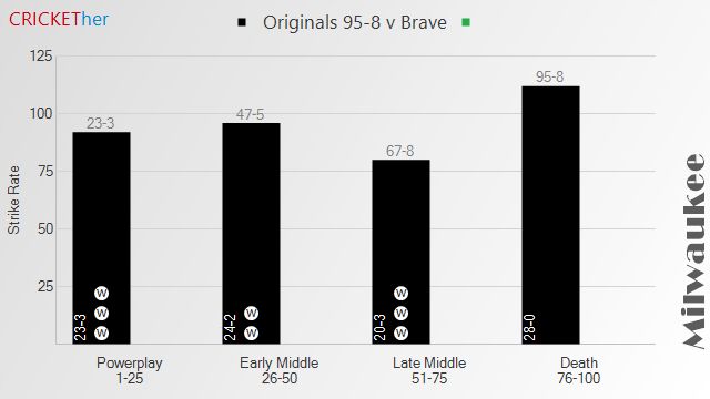 Chart of Originals (95-8) v Brave

# Originals
* Powerplay: 23
* Early Middle: 24
* Late Middle: 20
* Death: 28