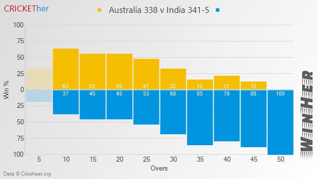 Win Predictor: Australia / India
10: 63% / 37%
15: 55% / 45%
20: 55% / 45%
25: 47% / 53%
30: 32% / 68%
35: 15% / 85%
40: 21% / 79%
45: 12% / 88%
50: 0% / 100%