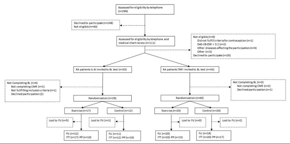 Trial flow diagram