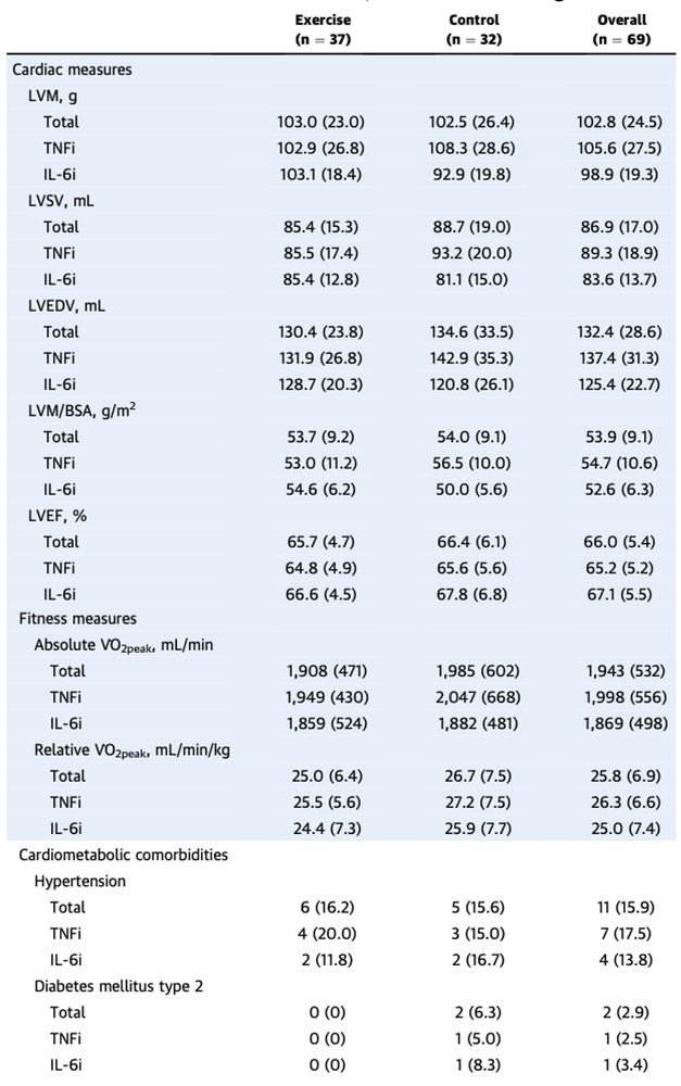 Table summarizing baseline cardiac metrics