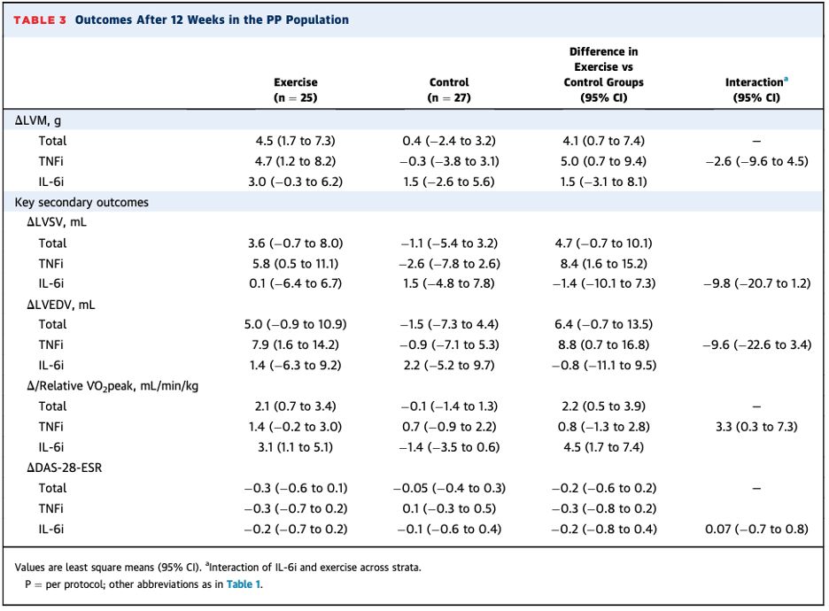 Table showing an increase in LVM, LVSV, and LVEDV in the TNFi group, and n increase in VO2 in the IL-6i group.