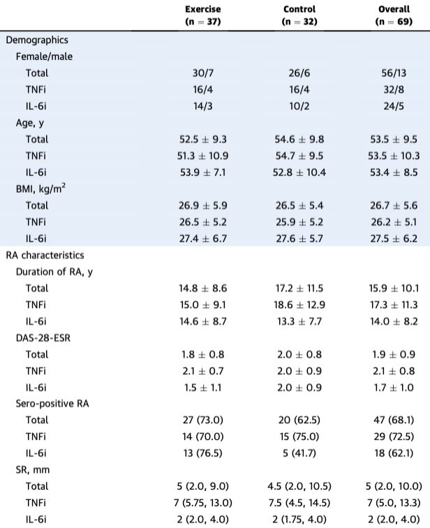 Table describing baseline characteristics of patients in the trial