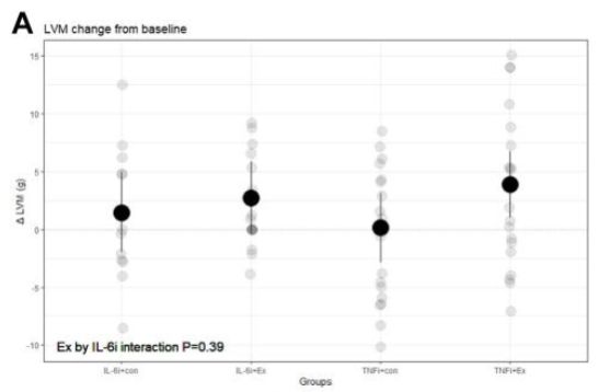 Dot plot showing an increase in LV mass among exercise patients in those receiving a TNFi
