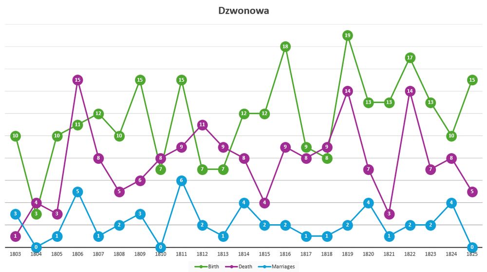 Chart showing amount to Births, Marriages, and deaths in Dzwonowa, Poland