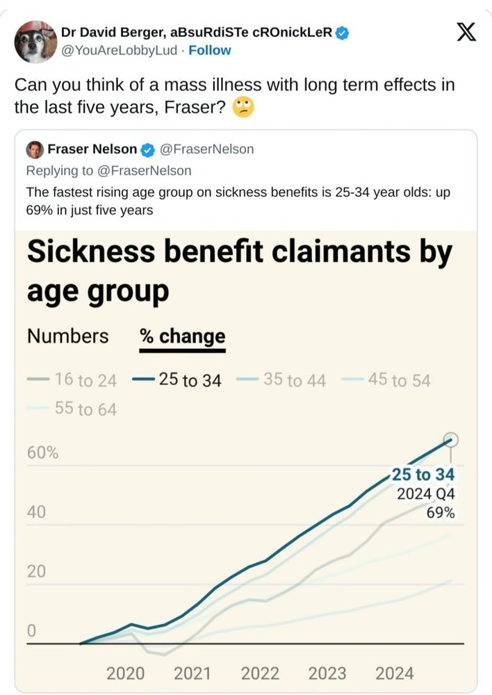  user named Dr David Berger (@YouAreLobbyLud) : “Can you think of a mass illness with long term effects in the last five years, Fraser?”

Below is a quoted post from Fraser Nelson (@FraserNelson), which says: “The fastest rising age group on sickness benefits is 25-34 year olds: up 69% in just five years.”

The image includes a line graph titled “Sickness benefit claimants by age group.”

The x-axis runs from 2020 to 2024 quarter 4. The y-axis shows percent change from 0 to 60. Several lines represent different age groups. The 25 to 34 years line, in dark blue, shows the steepest rise, reaching plus 69 percent by 2024 quarter 4. Other groups, including 16 to 24, 35 to 44, 45 to 54, and 55 to 64, also rise but more gradually, staying below the 50 percent line.
The graph highlights how the 25 to 34 age group has the largest and fastest growth in sickness benefit claims since 2020.

