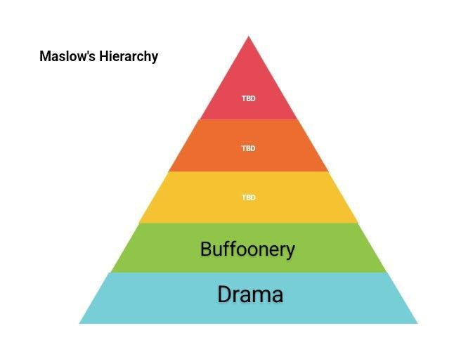 Maslow's hierarchy of needs pyramid. From top to bottom, the 5 tiers read: TBD (top, red), TBD (2nd to top, orange), TBD (middle, yellow), buffoonery (2nd to bottom, green), and drama (bottom, blue).