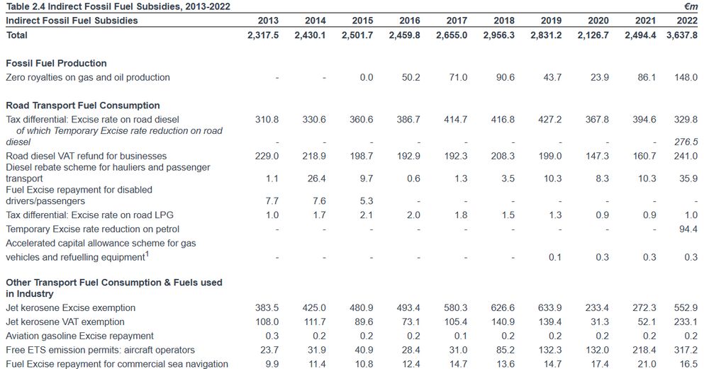 Screenshot from a CSO summary table of direct and indirect fossil fuel subsidies from 2013-2022. 

Categories related to aviation include a jet kerosene excise exemption, jet kerosene vat exemption, aviation gasoline excise repayment and free ETS emission permits for aircraft operators.