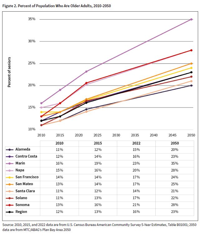 Chart showing projected increase in the percent of population that are older adults in the San Francisco Bay Area Counties.