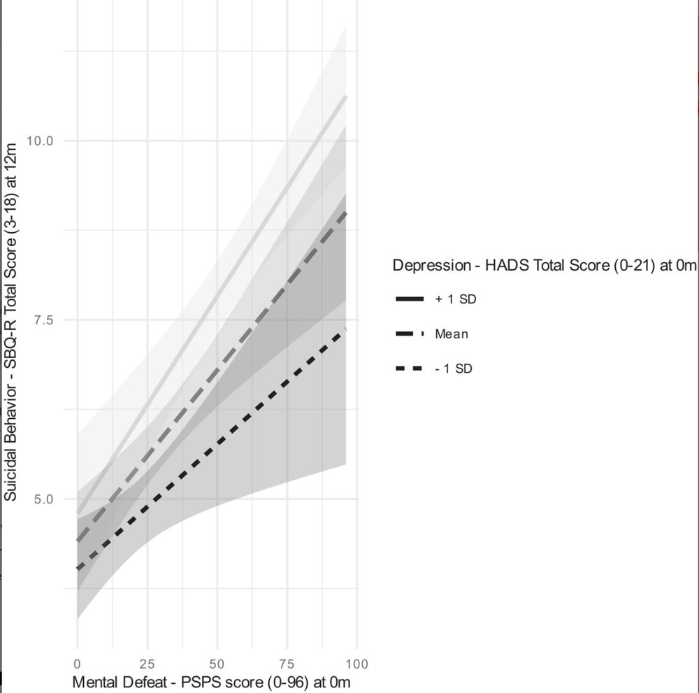As mental defeat increased the risk of suicide increased, which was significantly moderated by depression.