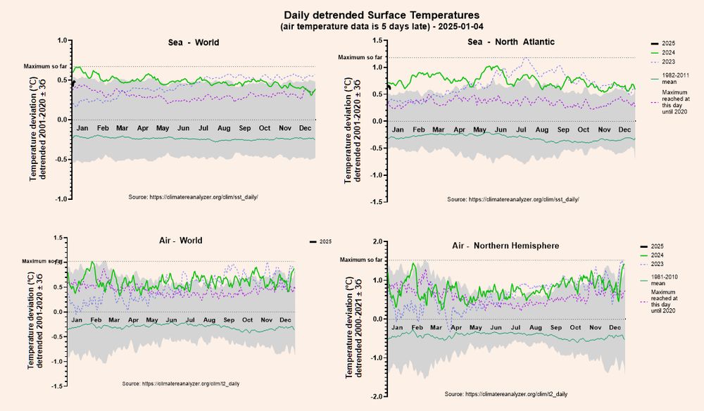 surface sea and air temp