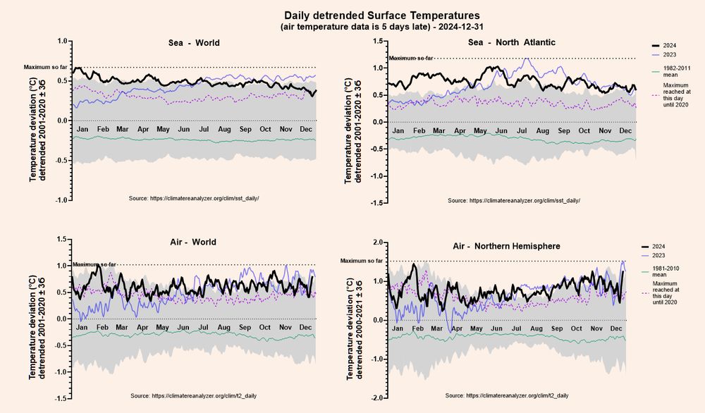 surface sea and air temp