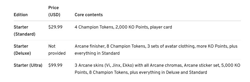 Starter edition: $29.99: Champion Tokens, 2.000 KO Points, player card

Deluxe Starter edition: Arcane finisher, 8 Champion Tokens, 3 sets of avatar clothing, more KO Points, plus everything in Standard

Ultra Starter edition: $99.99 3 Arcane skins (Vi, Jinx, Ekko) with all Arcane chromas, Arcane sticker set, 5,000 KO Points, 8 Champion Tokens, plus everything in Deluxe and Standard