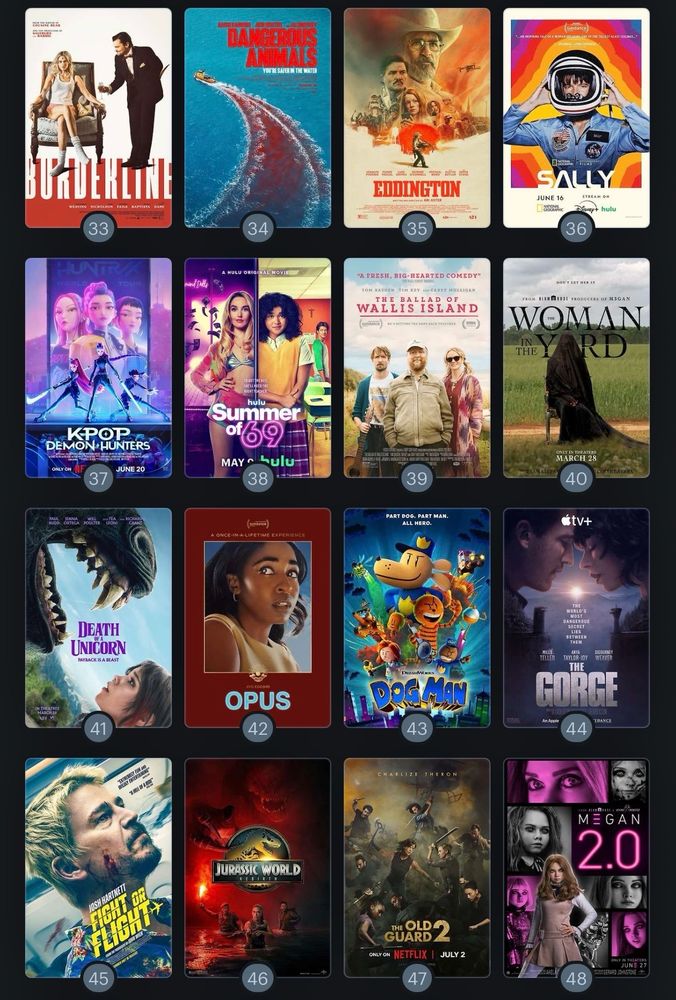 33.) Borderline
34.) Dangerous Animals
35.) Eddington
36.) Sally
37.) K-Pop Demon Hunters
38.) Summer of 69
39.) The Ballad of Wallis Island
40.) The Woman in the Yard
41.) Death of a Unicorn
42.) Opus
43.) Dog Man
44.) The Gorge
45.) Fight or Flight
46.) Jurassic World Rebirth
47.) The Old Guard 2
48.) M3gan 2.0