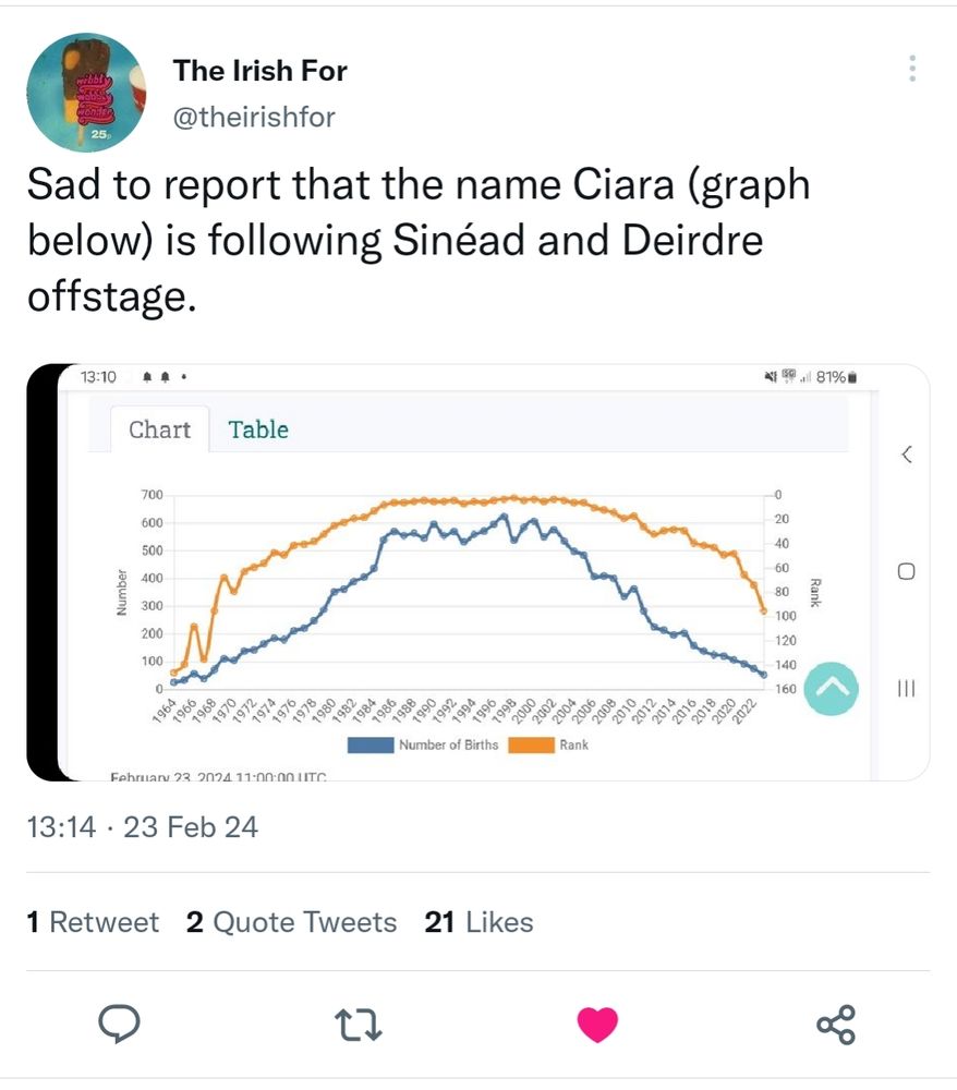 Tweet from @theirishfor "Sad to report that the name Ciara (graph below) is following Sinéad and Deirdre offstage." with graph showing the decline in popularity of the name Ciara