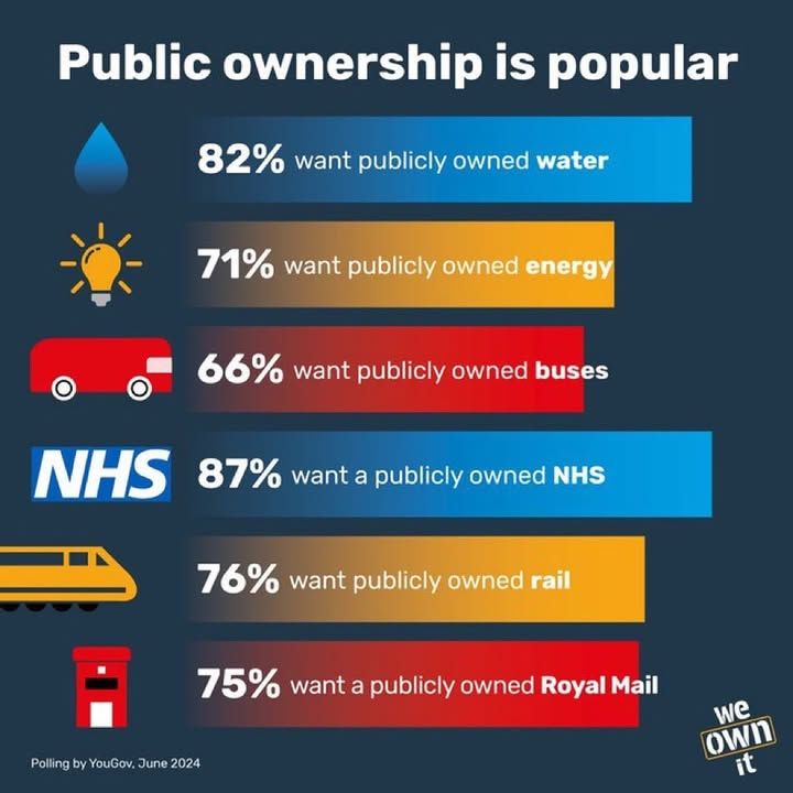 Infographic showing the responses to the question "Do you think the following should be nationalised and run in the public sector, or privatised and run by private companies?"
Headline: Public ownership is popular
Water - 82%
Energy - 71%
Buses - 66%
NHS - 87%
Rail - 76%
Royal Mail - 75%

Polling by YouGov, June 2024