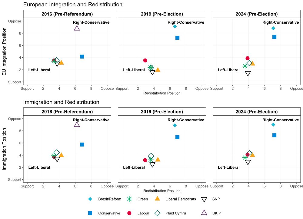 Mean perceived positions of political parties on redistribution, (left-right), EU integration, and immigration (liberal-authoritarian), in 2019 and 2024 in Britain. Redistribution: 0: Government should try to make incomes equal; 10: Government should be less concerned about equal incomes. Immigration: 0: Many fewer; 10: Many more (we flip the order so that both scales move from 0 = support, 10 = oppose).  EU Integration: 0: Unite fully with the European Union; 10: Protect our independence.