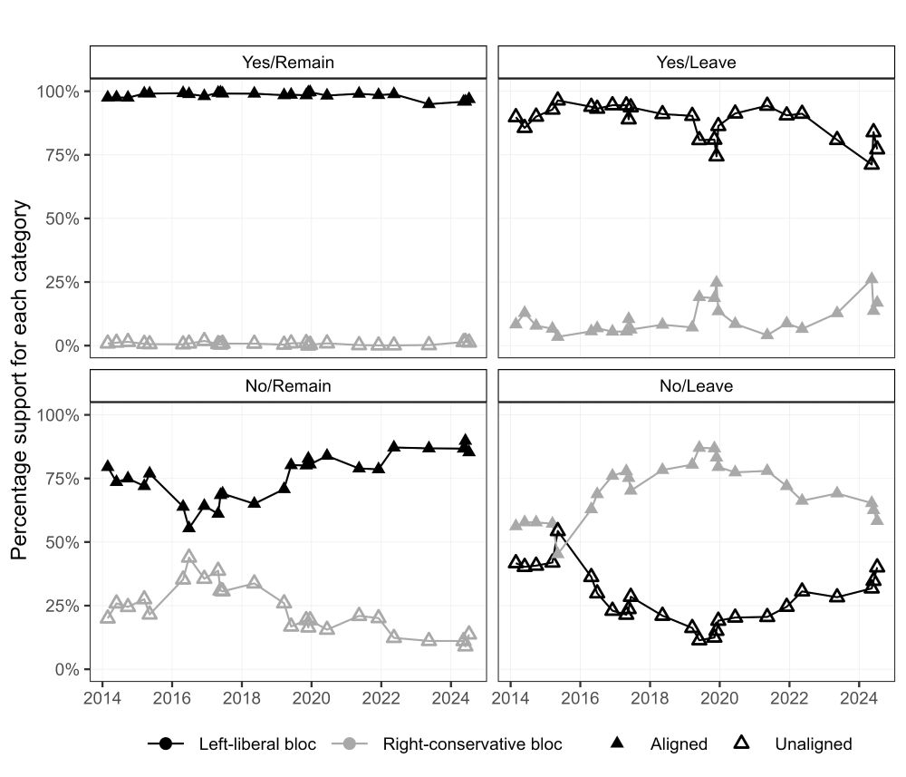 Vote choice for the left-liberal and right-conservative blocs among the four constitutional camps in Scotland (Yes/Remain, Yes/Leave, No/Remain, and No/Leave). Most Remain voters are aligned on Brexit, whereas Leave voters are less so (but still mostly aligned) due to independence. 