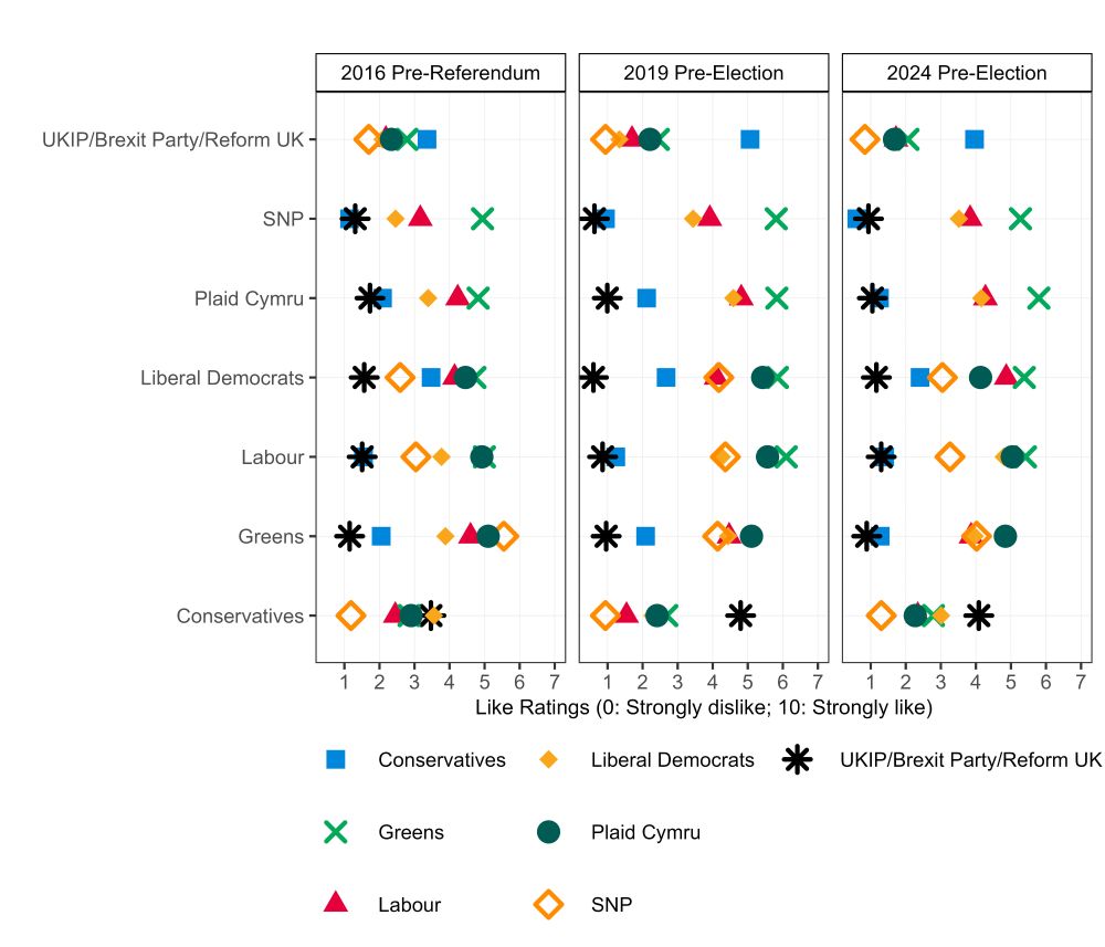 Like ratings for the major political parties by pre-referendum/pre-election vote intention in 2016, 2019, and 2024, excluding the party that someone said they'd vote for