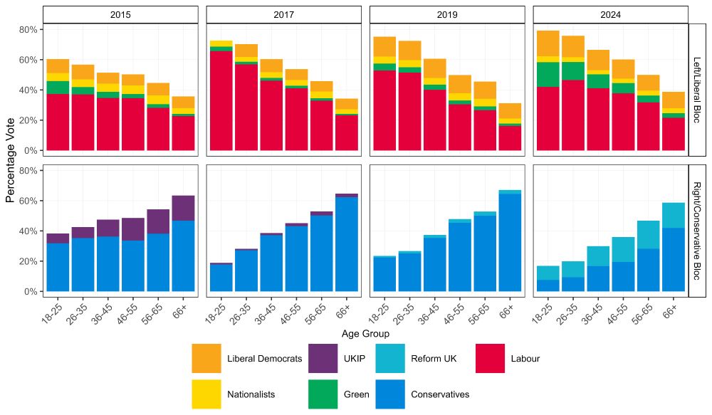 Vote choice for the left-liberal and right-conservative blocs by age in 2015, 2017, 2019, and 2024. Most young people back left-liberal parties in each era (but particularly post-Brexit) and most older people back right-conservative parties (but particularly post-Brexit). Labour has lost support among younger people, but they went mostly to the Greens and Liberal Democrats. Conservatives have lost support to everyone, but they mostly went to Reform.