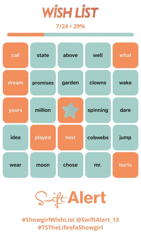A bingo card titled “WISH LIST”
The score is listed as 7/24 • 29%
Words are highlighted in orange if in the album lyrics. The following words are on the bingo card:
call (highlighted in orange)
state
above
well
what (highlighted in orange)
dream (highlighted in orange)
promises
garden
clowns
wake
yours (highlighted in orange)
million
Free space (highlighted in orange)
spinning
dare
idea
played (highlighted in orange)
next (highlighted in orange)
cobwebs
jump
wear
moon
chose
mr.
hurts (highlighted in orange)

Text at the bottom of the card reads:
Swift Alert
#ShowgirlWishList @SwiftAlert_13
#TSTheLifeofaShowgirl