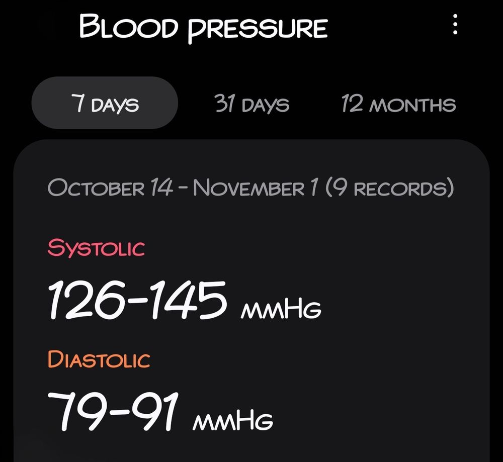​This is a screenshot of a mobile health application screen summarizing blood pressure readings. The app has a dark theme with a black background.
​Here are the key details on the screen:
​Title: "BLOOD PRESSURE"
​Timeframe: The "7 DAYS" view is selected, with other options for "31 DAYS" and "12 MONTHS".
​Date Range: The data shown is from "October 14 - November 1" and includes "9 RECORDS".
​Systolic: The range for the systolic pressure is 126-145 mmHg, displayed in pink.
​Diastolic: The range for the diastolic pressure is 79-91 mmHg, displayed in orange.