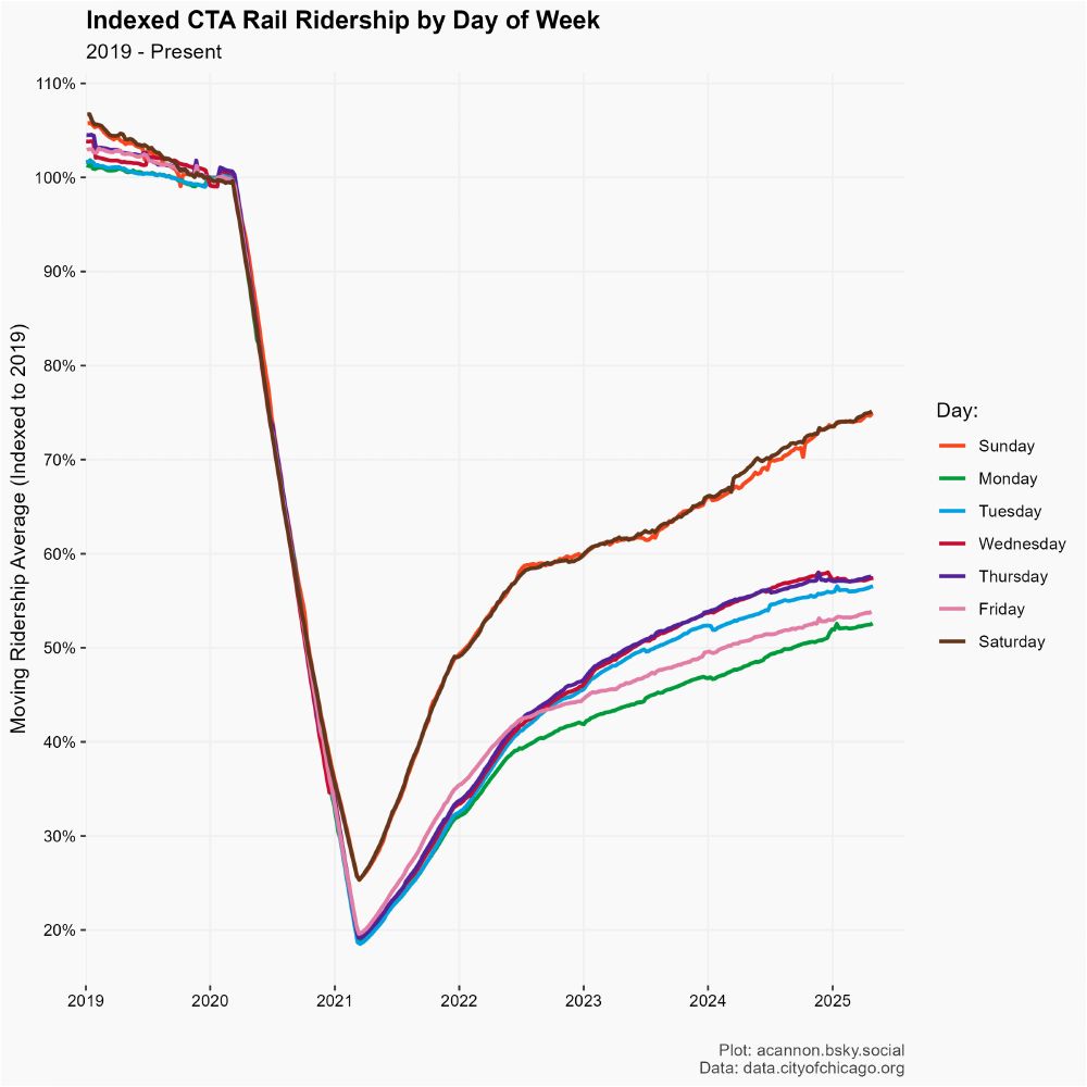 CTA Rail ridership by day of week, indexed to 2019.