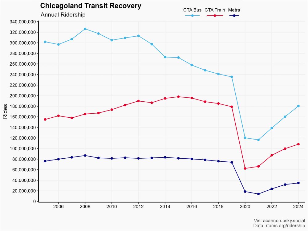 CTA and Metra annual ridership