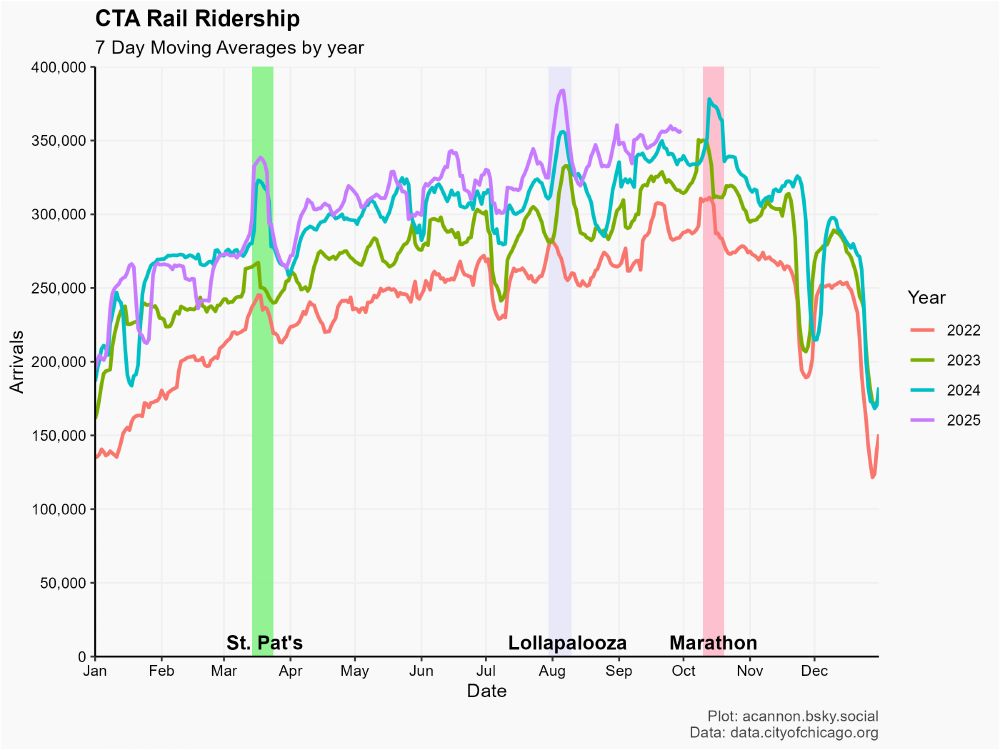 CTA 7-day moving ridership averages 2022-2025