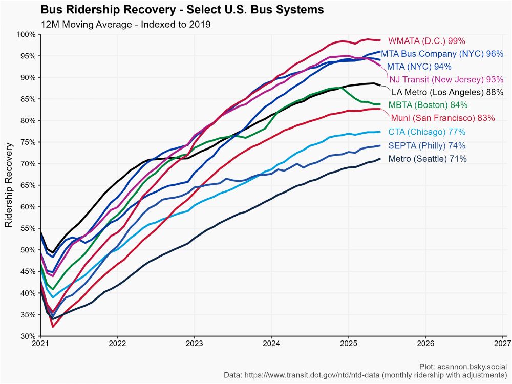 Ridership Recovery for major US Bus agencies. June 2025 ridership range from 70 to 100% of 2019 levels.