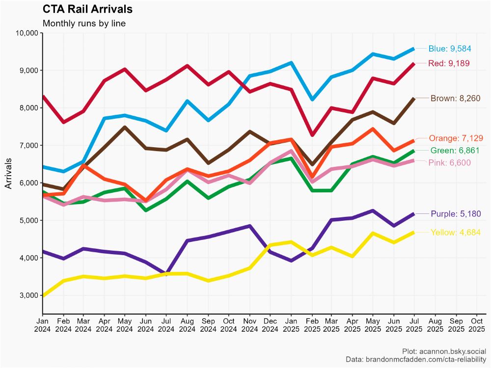 CTA monthly runs by line