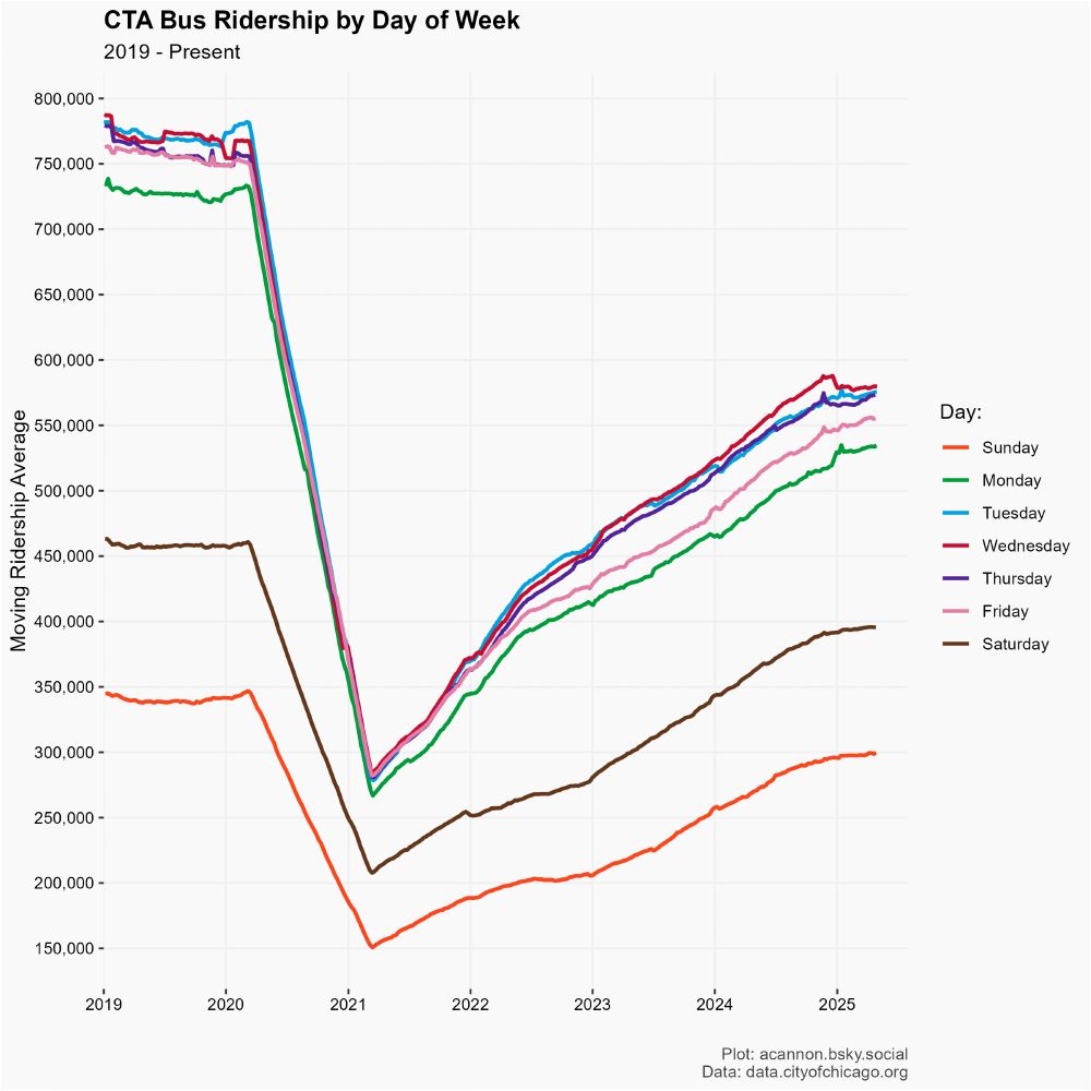 CTA Bus ridership by day of week.