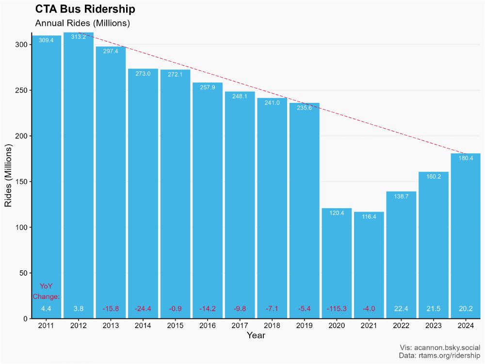 CTA Annual bus ridership 2011 to 2024