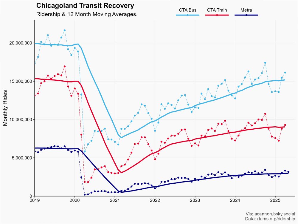 Chicago Transit Ridership