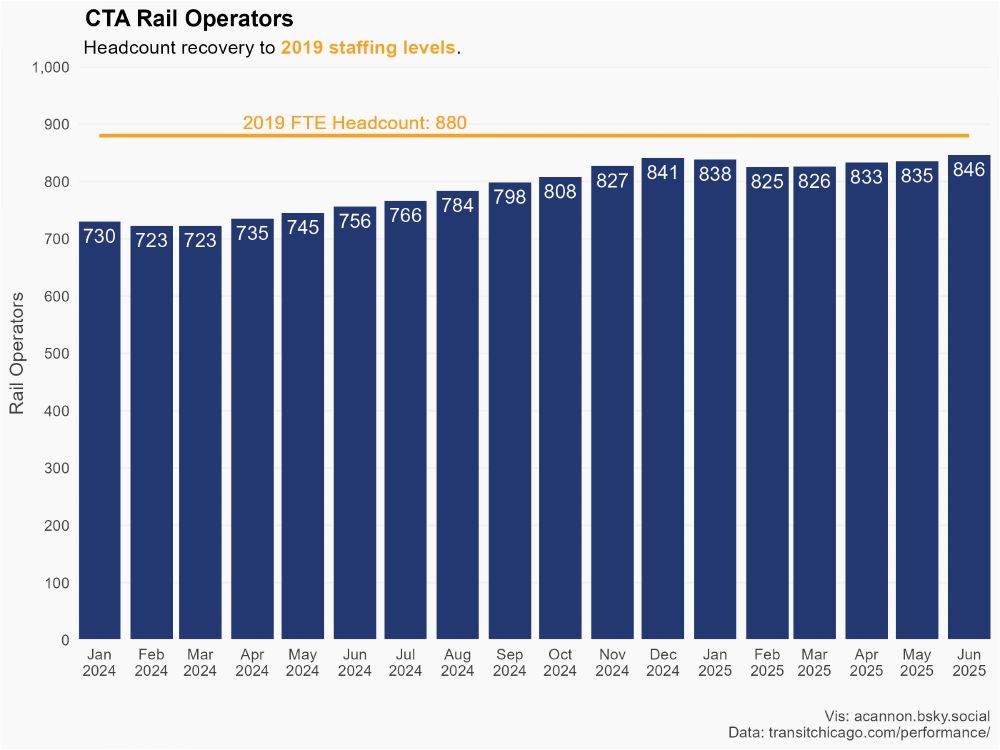 846 CTA rail ops as of June 2025