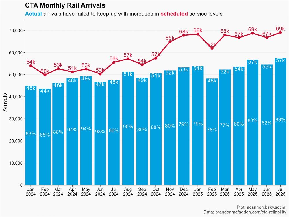 CTA Monthly runs as a % of scheduled