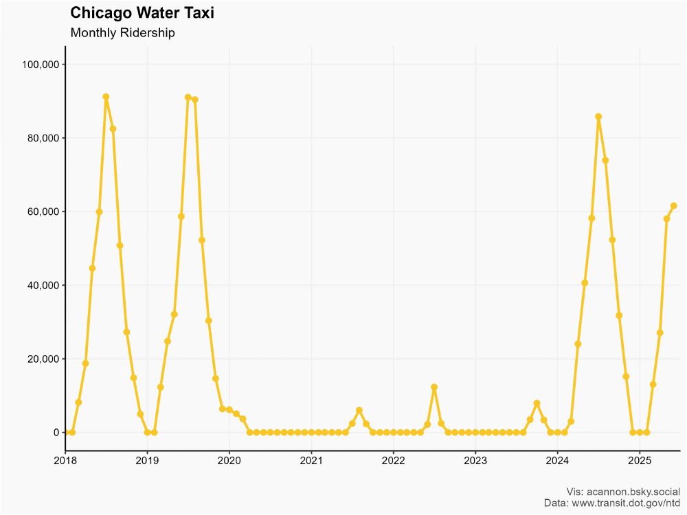 Water Taxi monthly ridership