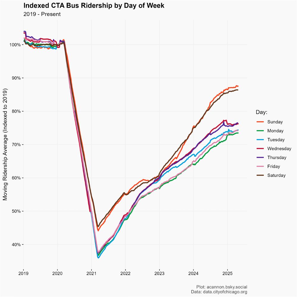 CTA Bus ridership by day of week, indexed to 2019.