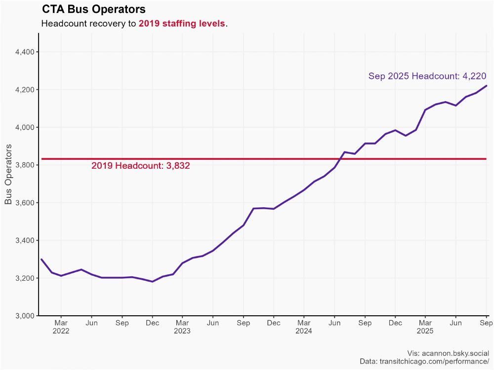 CTA Bus Operators - 4,220 as of Sept 2025.